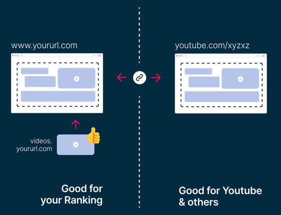 Visualisierung eigene Video Domain vs. YouTube