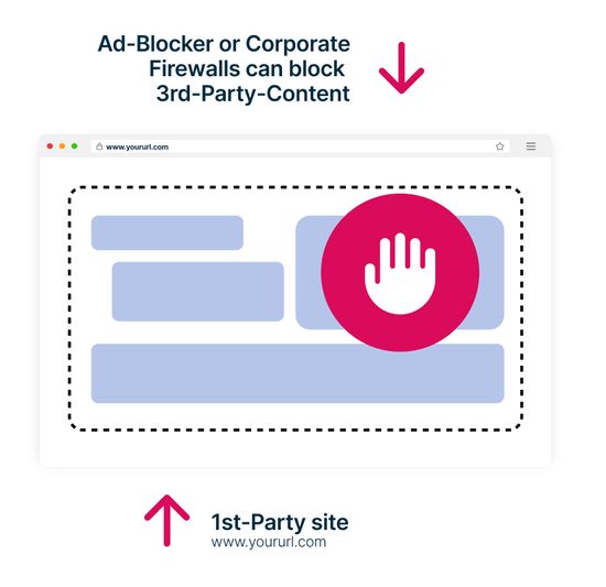 Ad-Blocker und Inhalte auf Websites