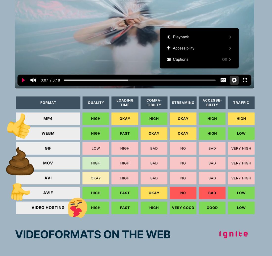 Analyse und Bewertung der verschiedenen Videoformate fürs Web als Tabelle