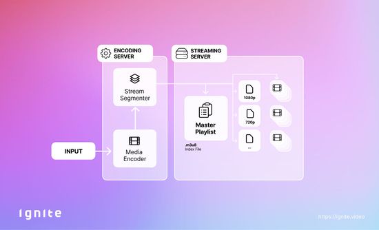 Vereinfachte Darstellung eines HLS-Streams