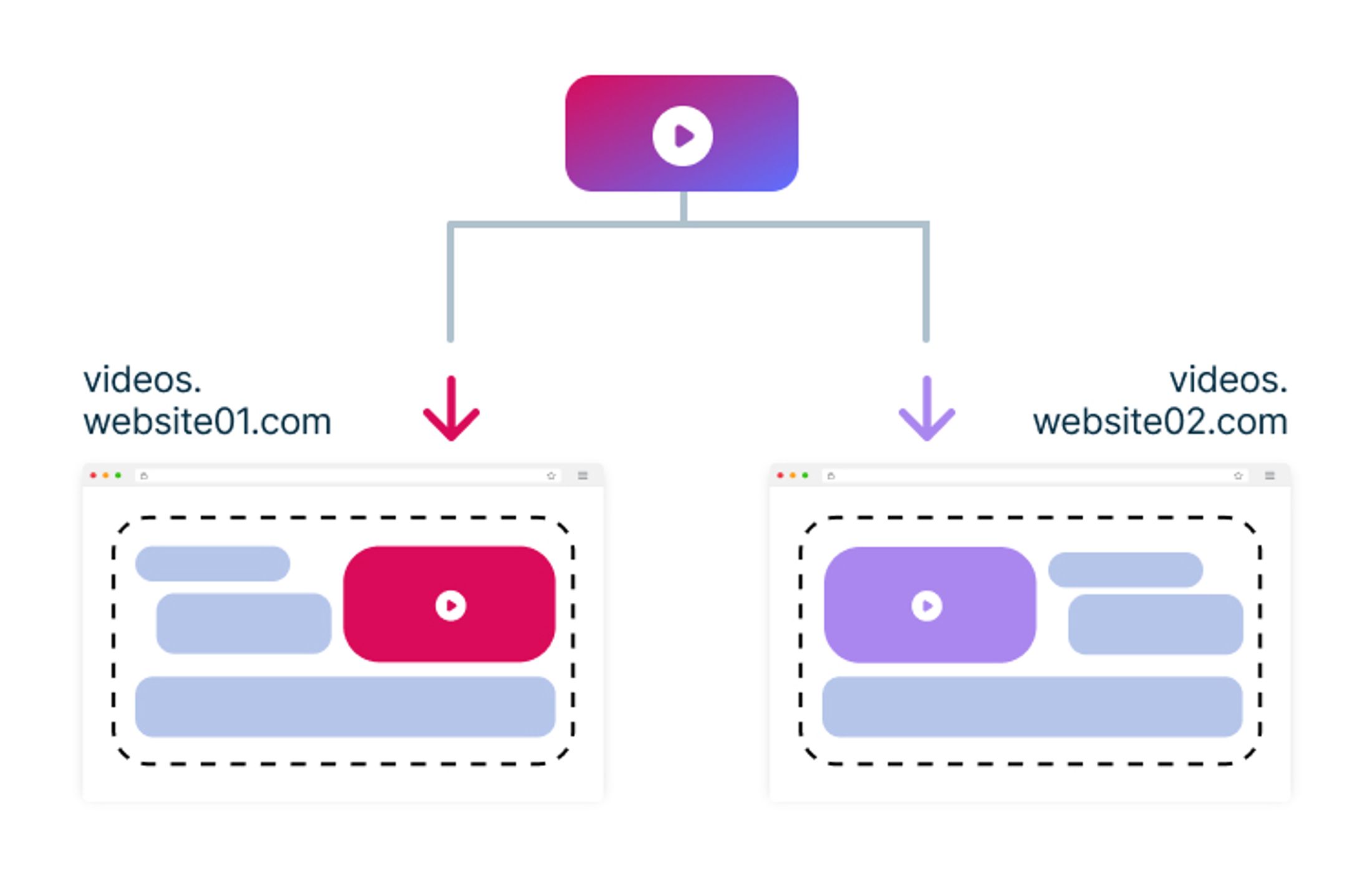 Darstellung der Ausspielung von einem Videos auf zwei Domains