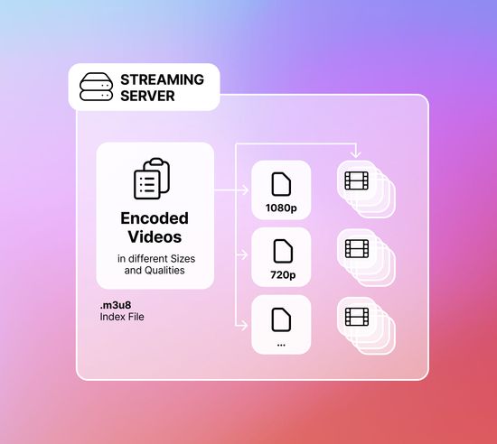 Darstellung Streaming Server der verschiedene Qualitäten und Größen des Videos bereitstellt