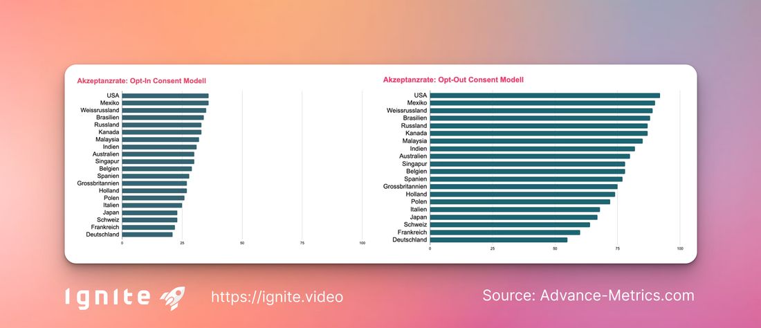 Comparison of cookie acceptance rates: With opt-in models, consent is significantly lower than with opt-out models, where ignoring or closing is automatically counted as consent.