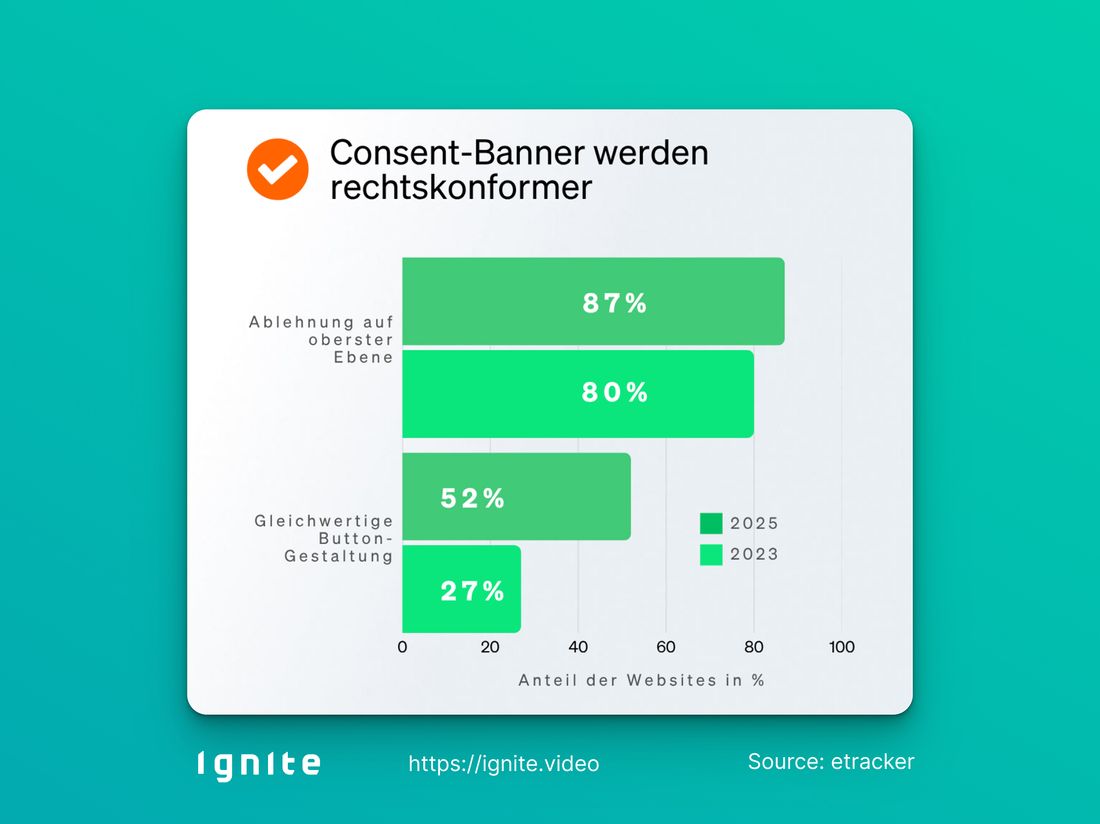 The chart shows the development of cookie banner compliance between 2023 and 2025. Two metrics are displayed: The share of websites with a direct reject option increased from 80% in 2023 to 87% in 2025. The share of websites with equally visible “Accept” and “Reject” buttons rose from 27% to 52% over the same period.