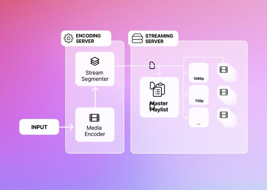 Die Ignite Encoding Pipeline mit Stream Segmenter