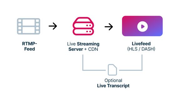 workflow live streaming from rtmp to viewers