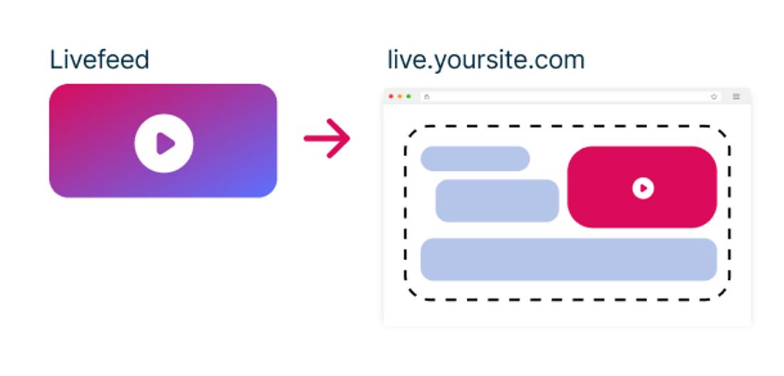 Workflow feed en vivo para sitio web