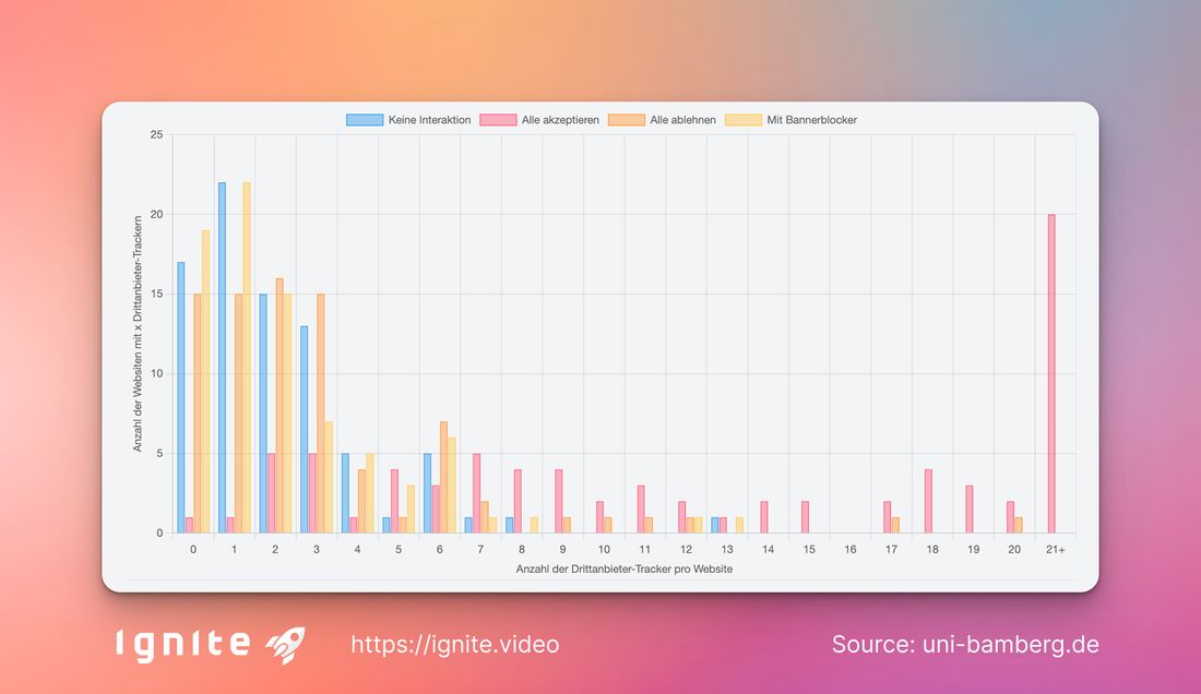 This is how many trackers get loaded depending on the banner interaction – from “no action” to “accept all.”
