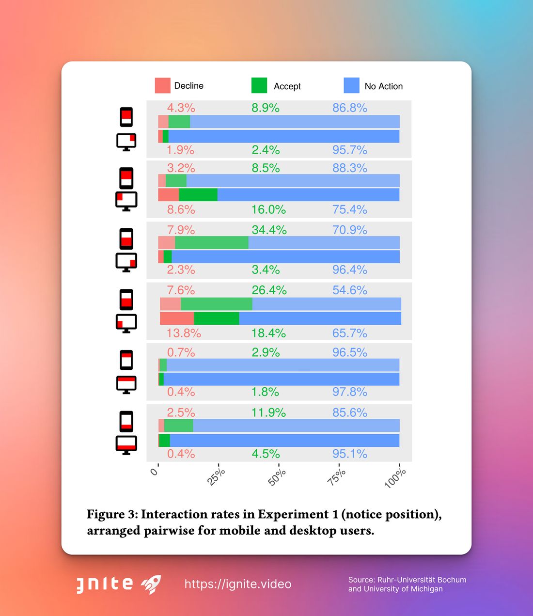 Interactions depending on banner position: Cookie banners placed at the top lead to user actions much more often than those placed at the bottom or on the side. Six different positions were tested.