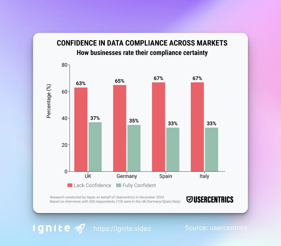 Share of companies that are uncertain about their GDPR compliance – broken down by Germany, the UK, Spain, and Italy.