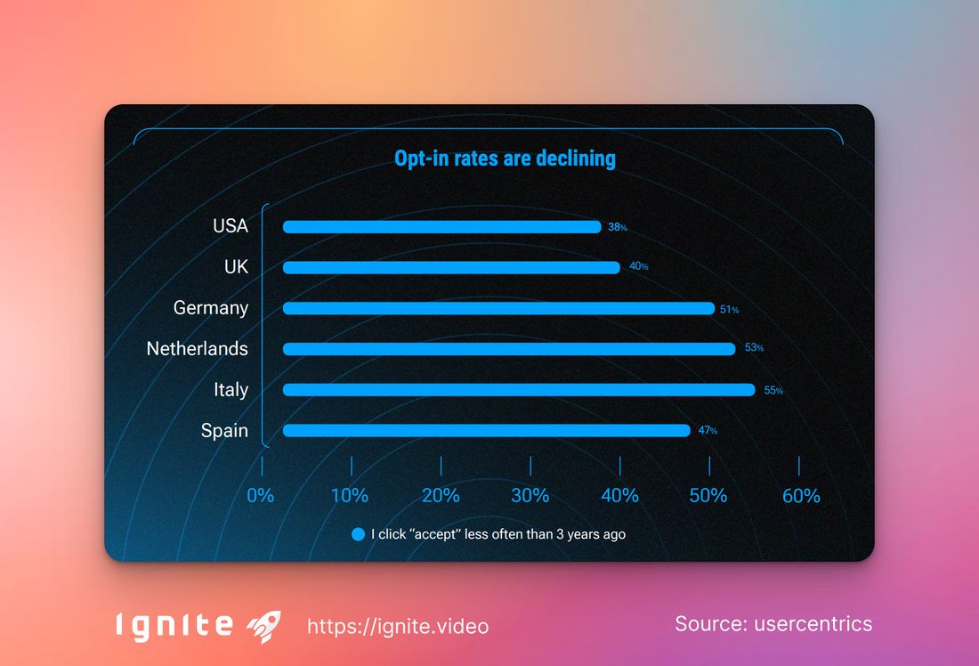 Consumers click “Accept all” much less often today than they did three years ago – the chart shows the decline across all countries surveyed.