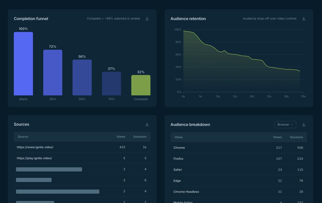 Funnel de complétion des Analytics vidéo
