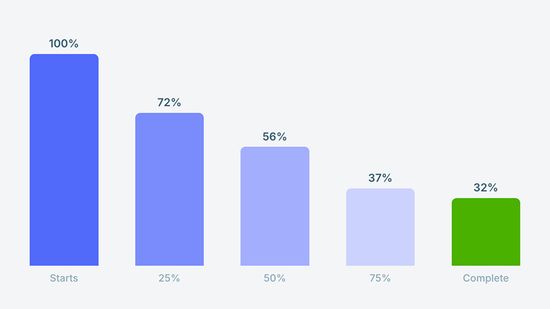 Analytics vidéo complétions