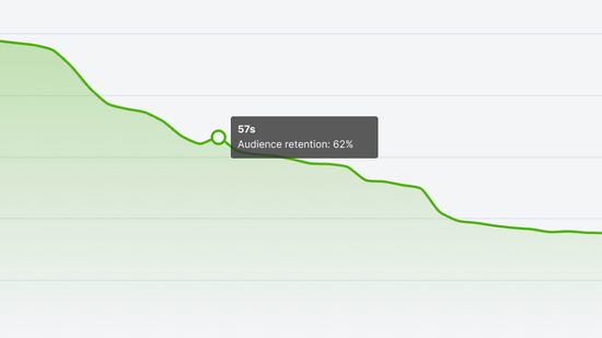 Video-Analytics: zeigt die Retention nach etwa einer Minute